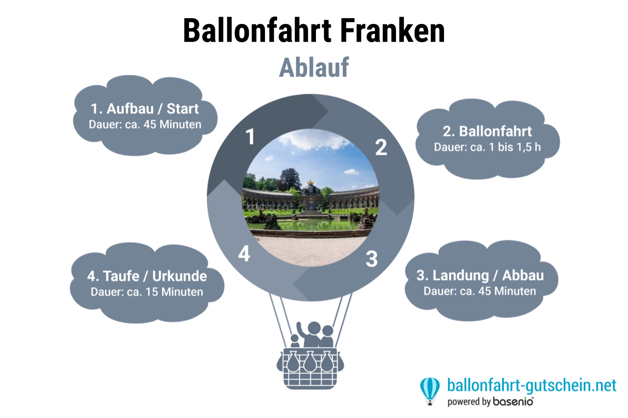 Ablauf - Ballonfahrt Franken