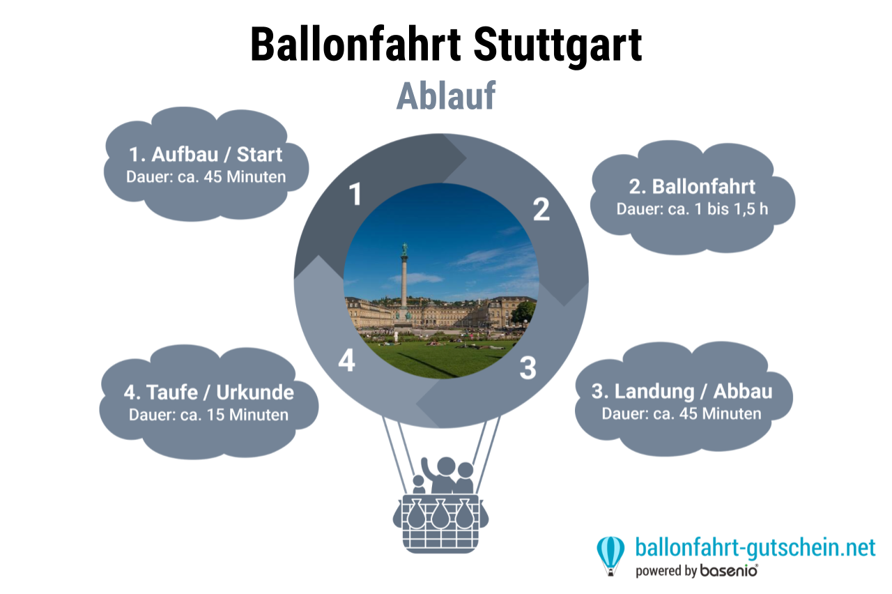 Ablauf - Ballonfahrt Stuttgart
