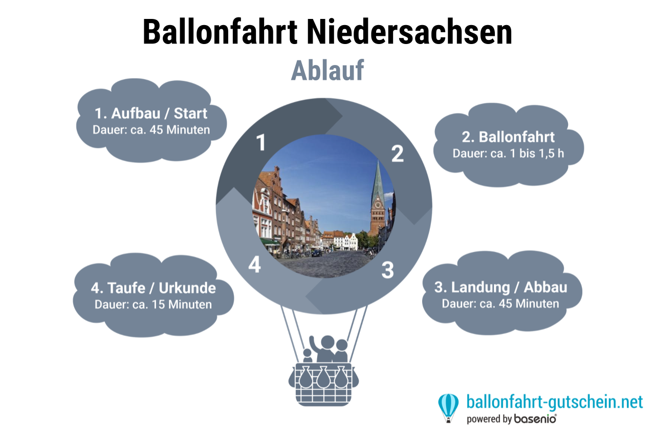 Ablauf - Ballonfahrt Niedersachsen