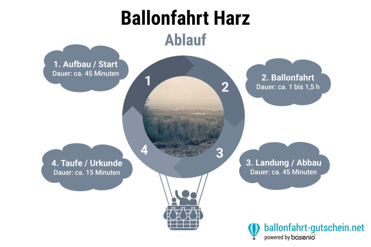 Ablauf - Ballonfahrt Harz