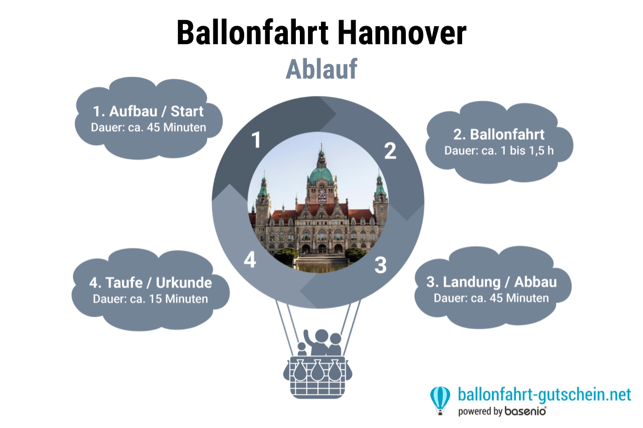 Ablauf - Ballonfahrt Hannover