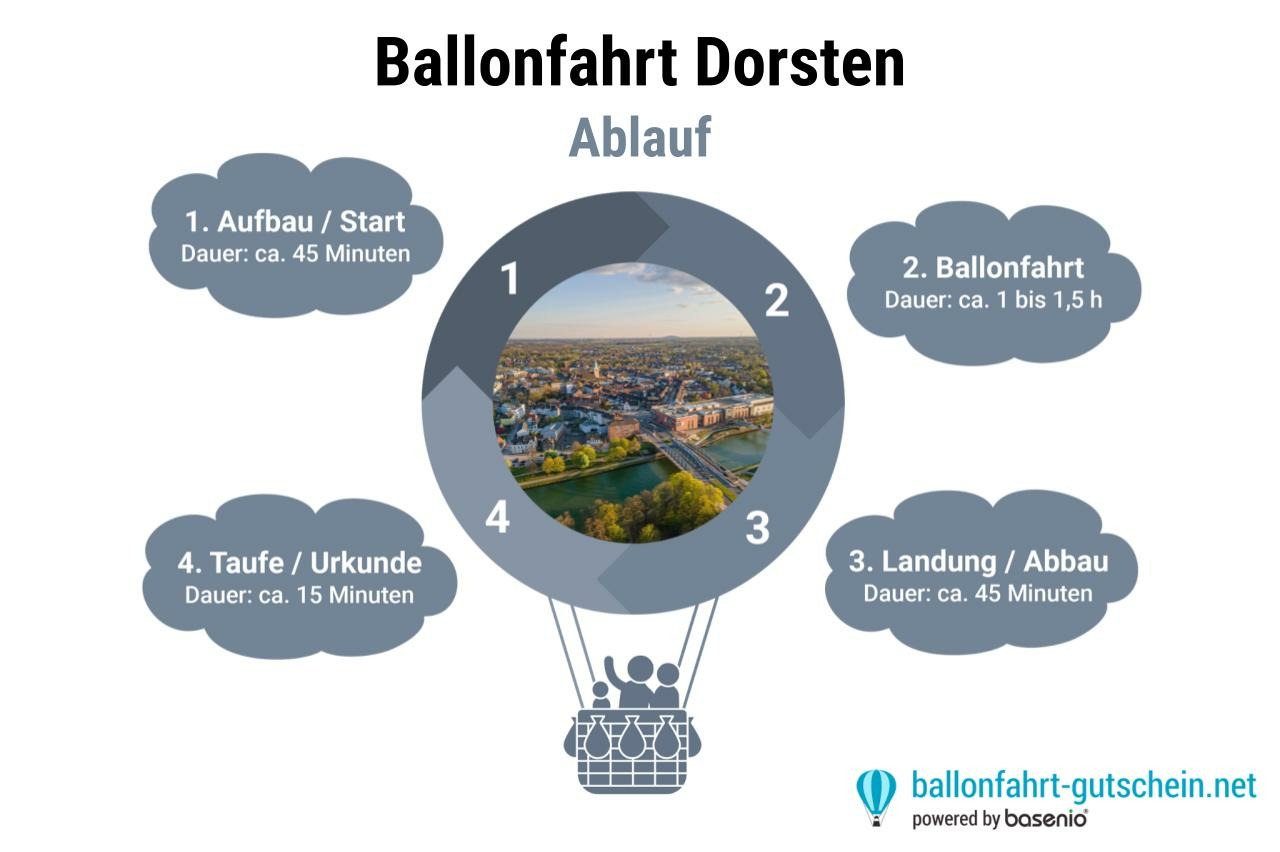 Ablauf einer Ballonfahrt in Dorsten