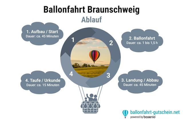 Ablauf - Ballonfahrt Braunschweig 