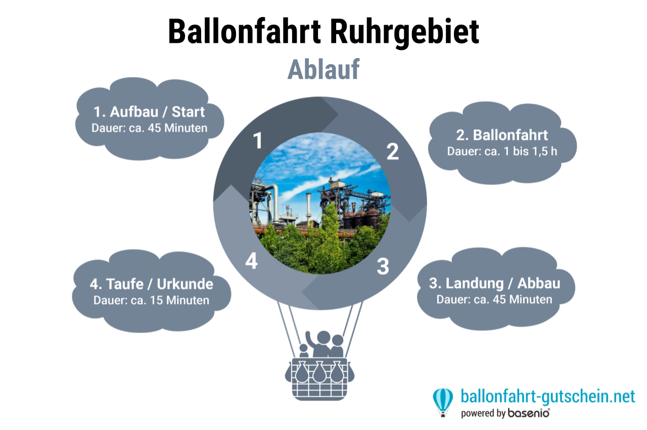 Ablauf - Ballonfahrt Ruhrgebiet