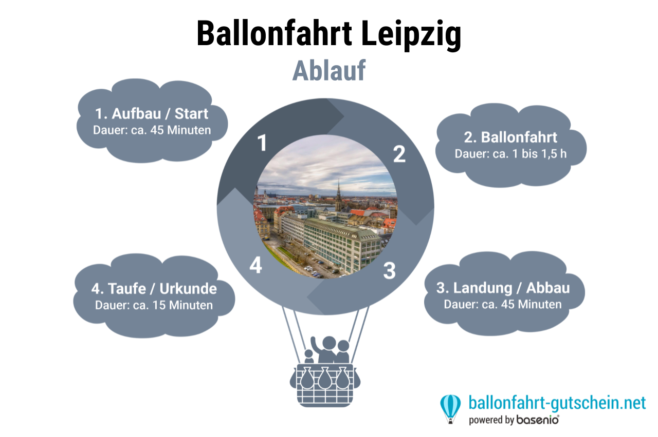 Ablauf - Ballonfahrt Leipzig