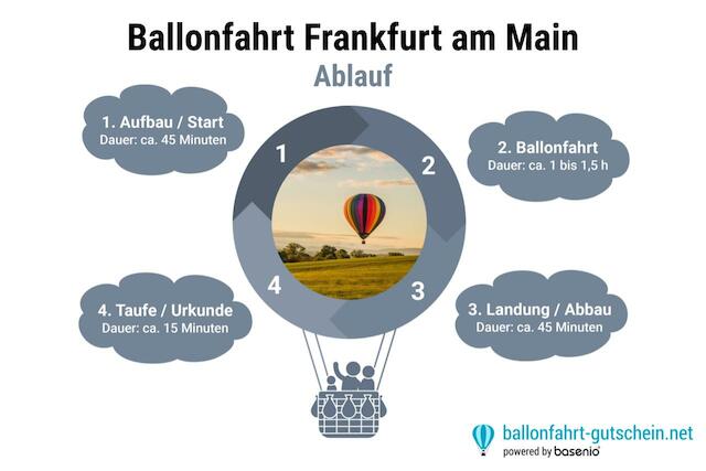 Ablauf - Ballonfahrt Frankfurt am Main