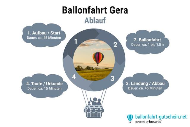 Ablauf - Ballonfahrt Gera