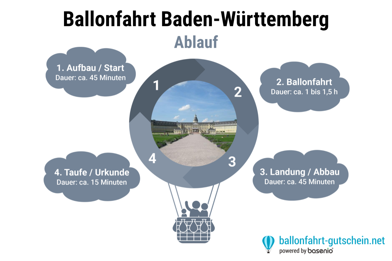 Ablauf - Ballonfahrt Baden-Württemberg