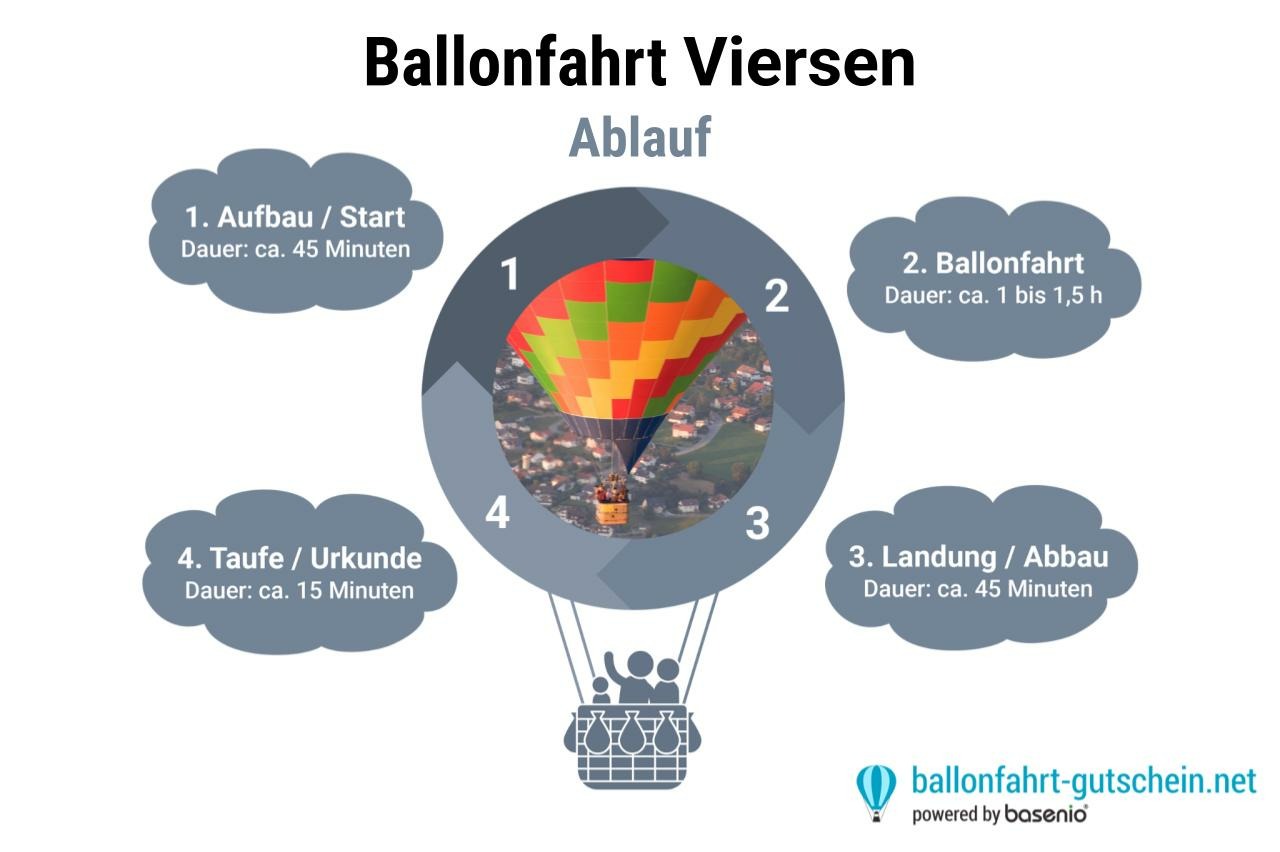 Ballonfahrt über Viersen