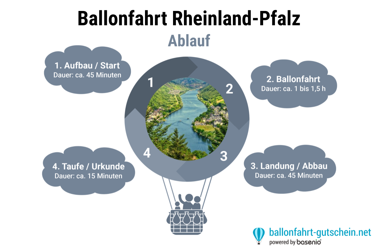 Ablauf - Ballonfahrt Rheinland-Pfalz