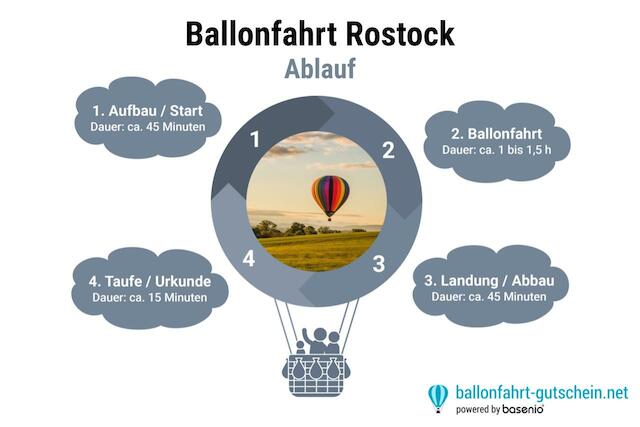 Ablauf - Ballonfahrt Rostock 