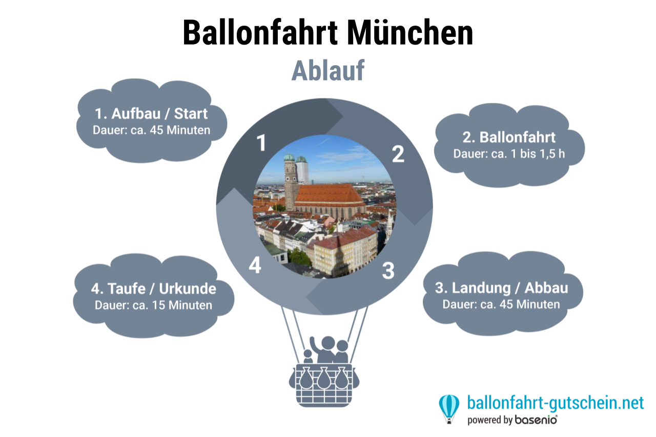 Ablauf - Ballonfahrt München