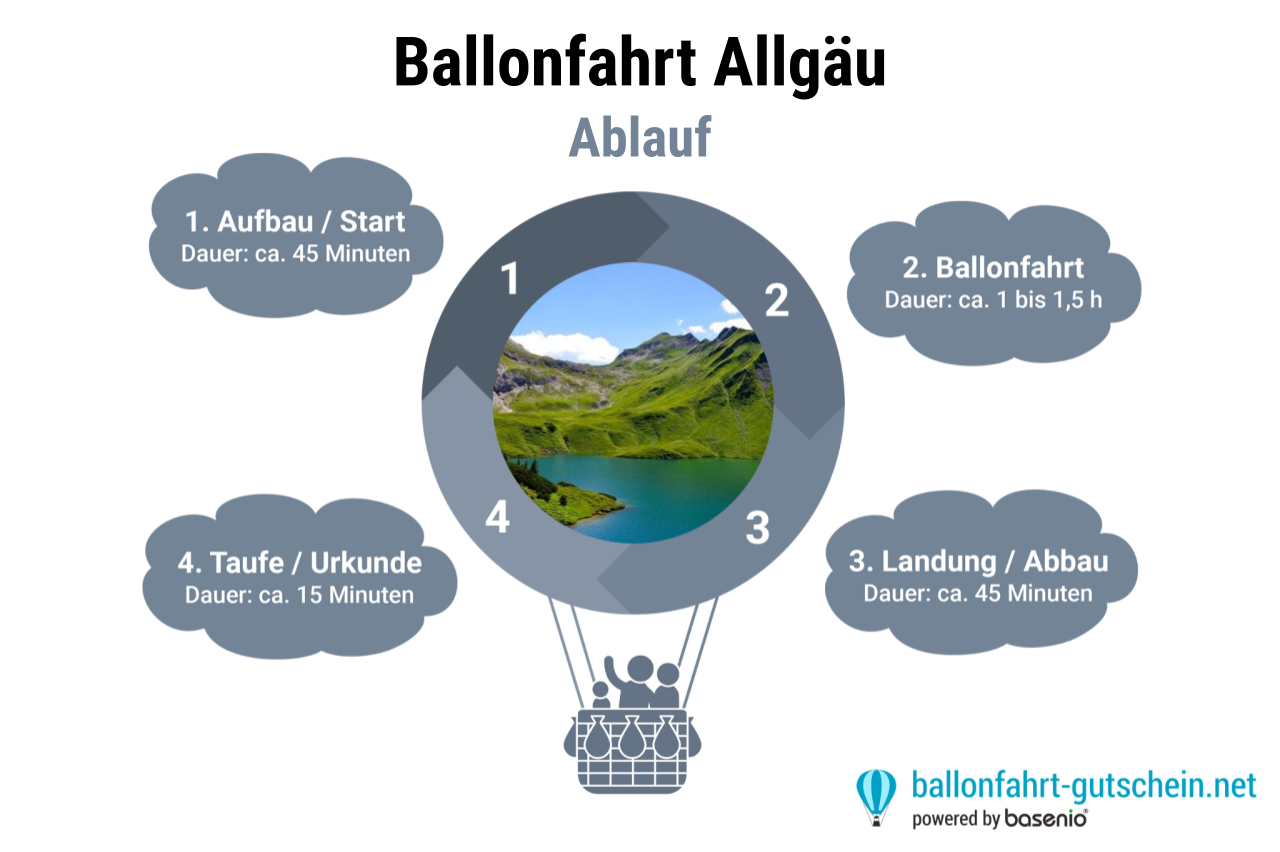 Ablauf - Ballonfahrt Allgäu