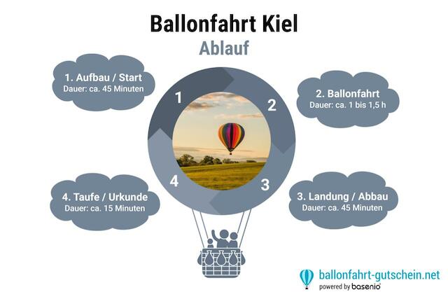 Ablauf - Ballonfahrt Kiel 