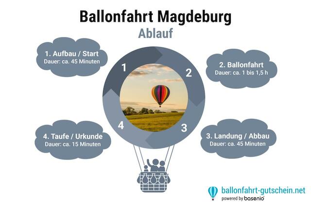 Ablauf - Ballonfahrt Magdeburg 