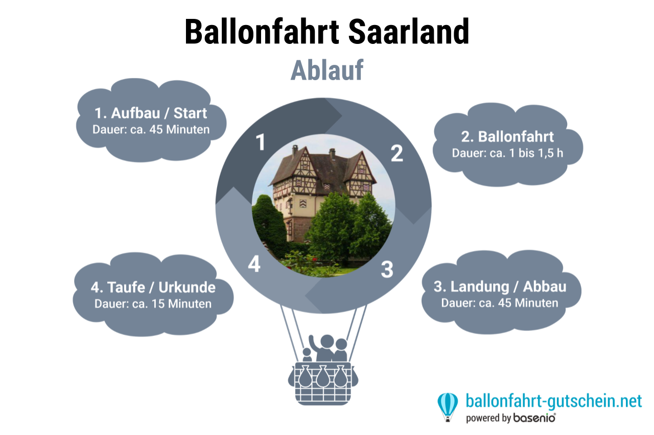 Ablauf - Ballonfahrt Saarland