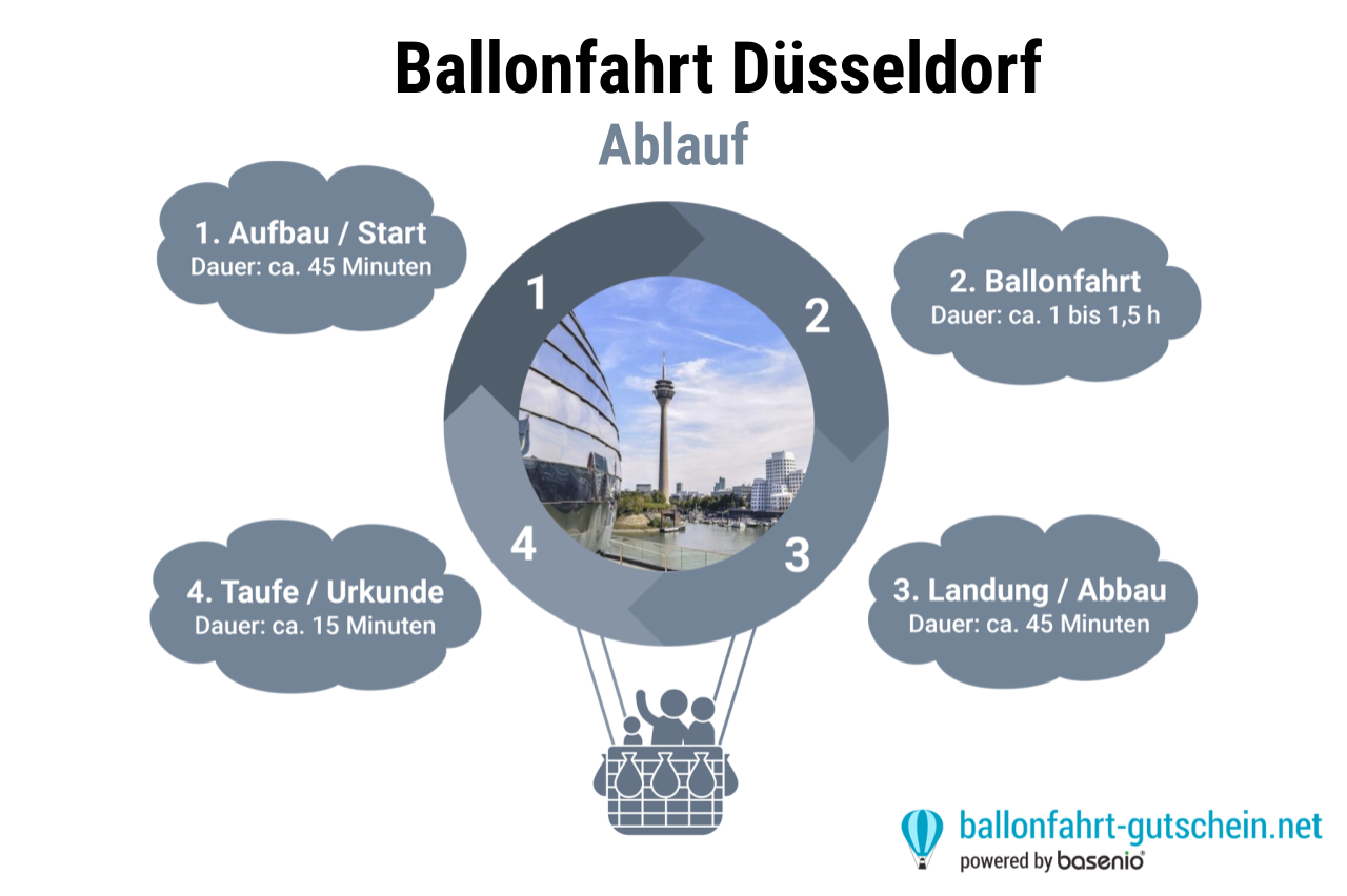 Ablauf - Ballonfahrt Düsseldorf