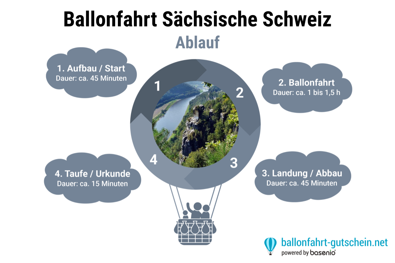 Ablauf - Ballonfahrt Sächsische Schweiz