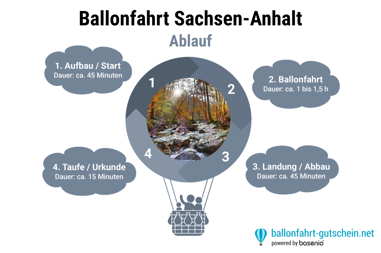 Ablauf - Ballonfahrt Sachsen-Anhalt
