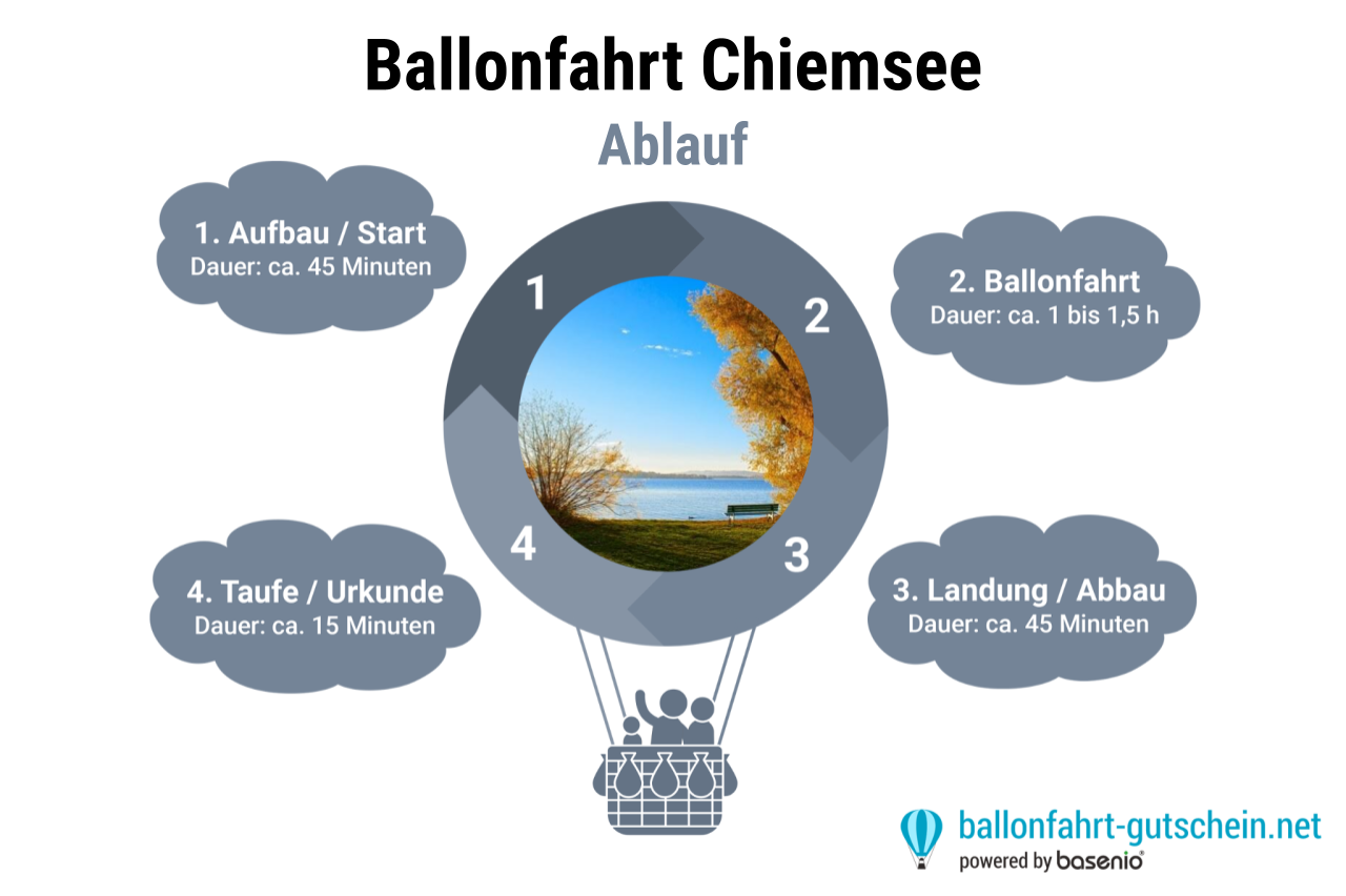 Ablauf - Ballonfahrt Chiemsee