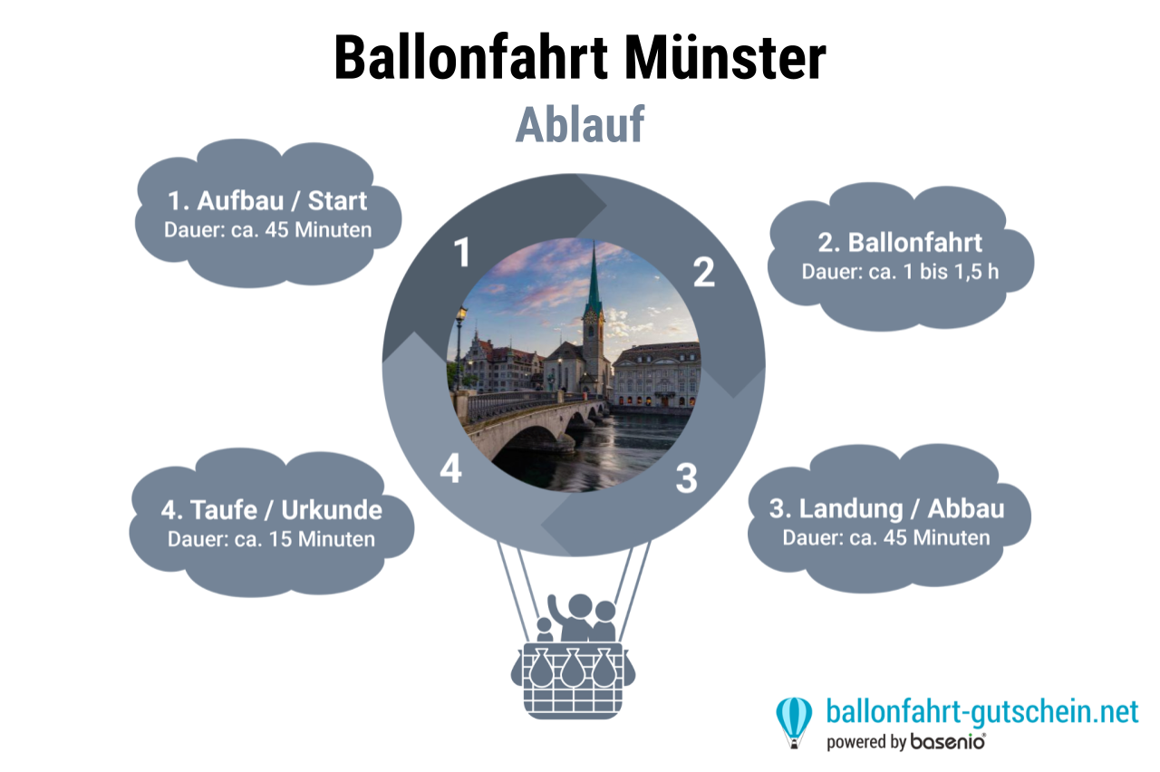 Ablauf - Ballonfahrt Münster