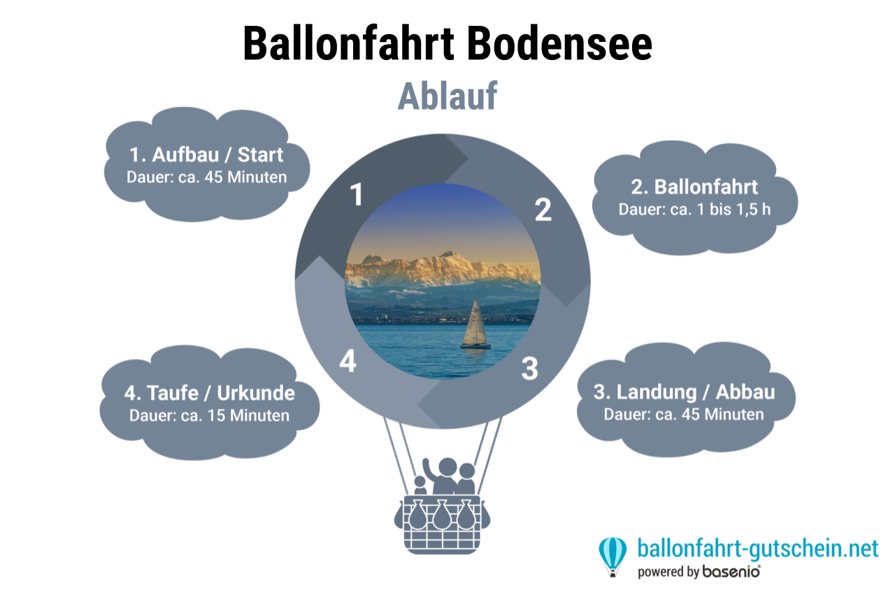 Ablauf - Ballonfahrt Bodensee