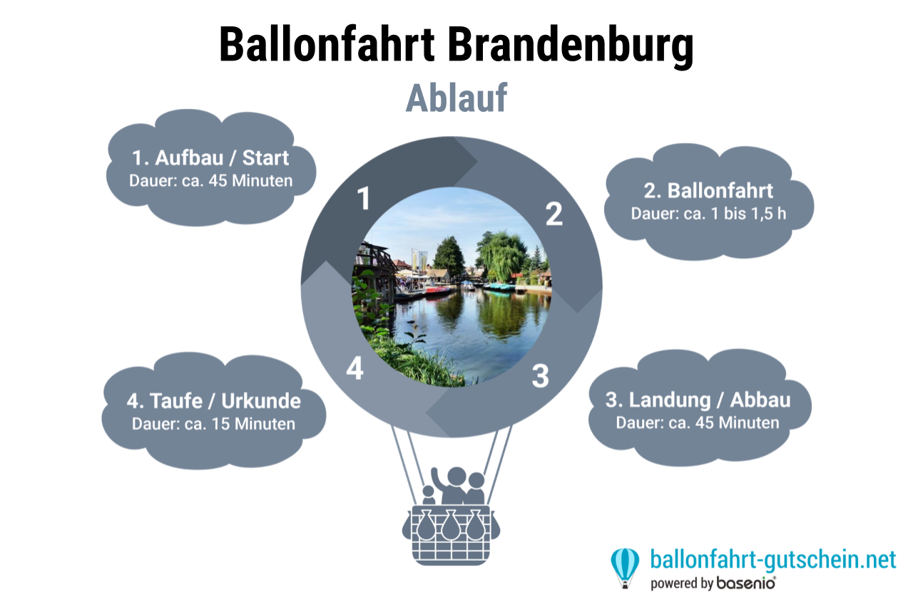 Ablauf - Ballonfahrt Brandenburg