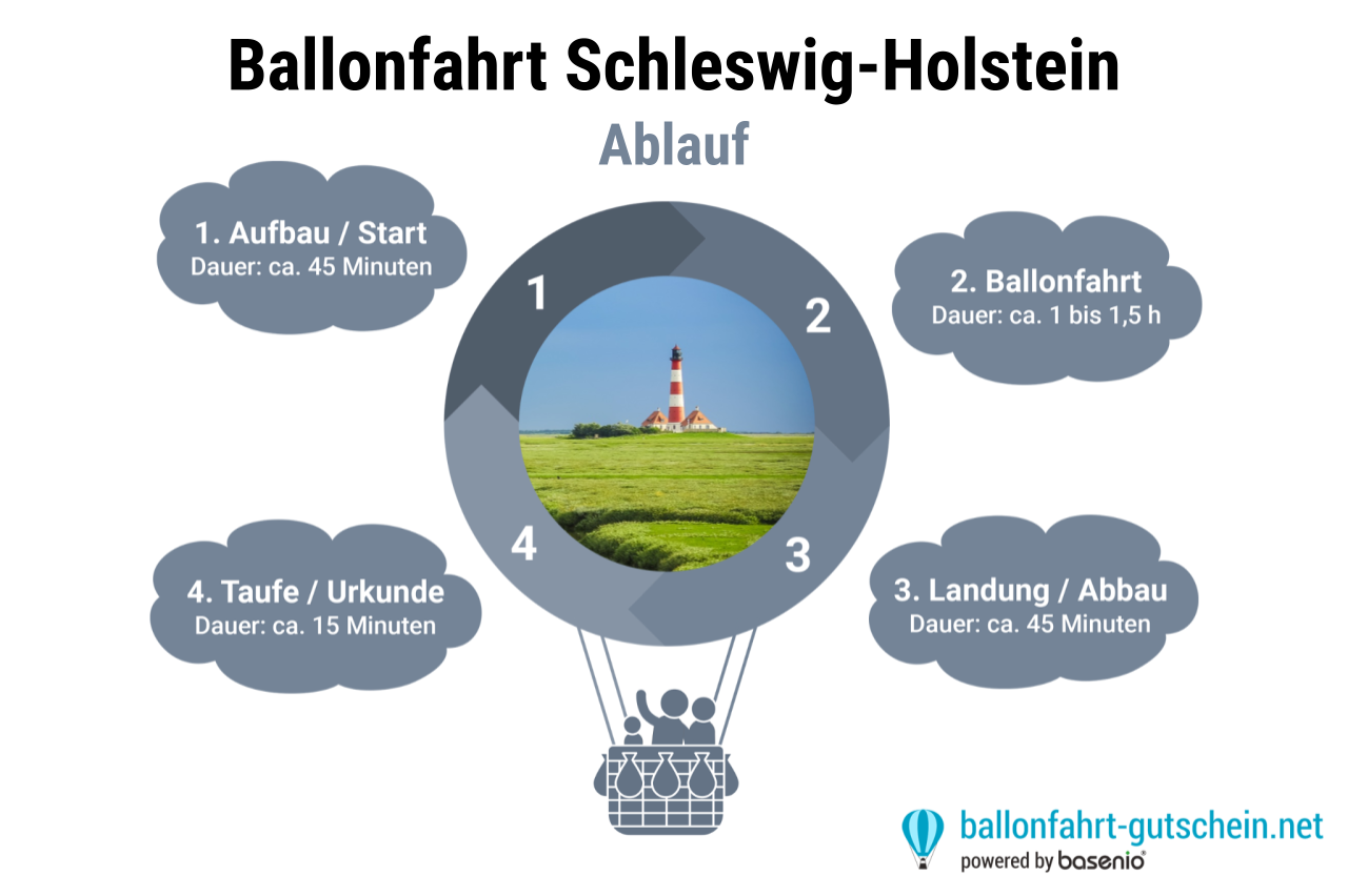 Ablauf - Ballonfahrt Schleswig-Holstein