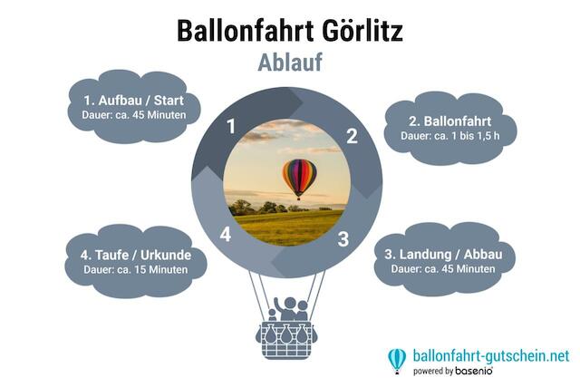 Ablauf - Ballonfahrt Görlitz 