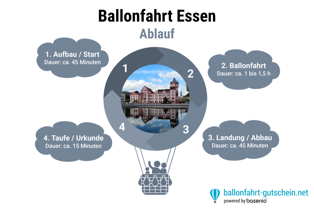 Ablauf - Ballonfahrt Essen