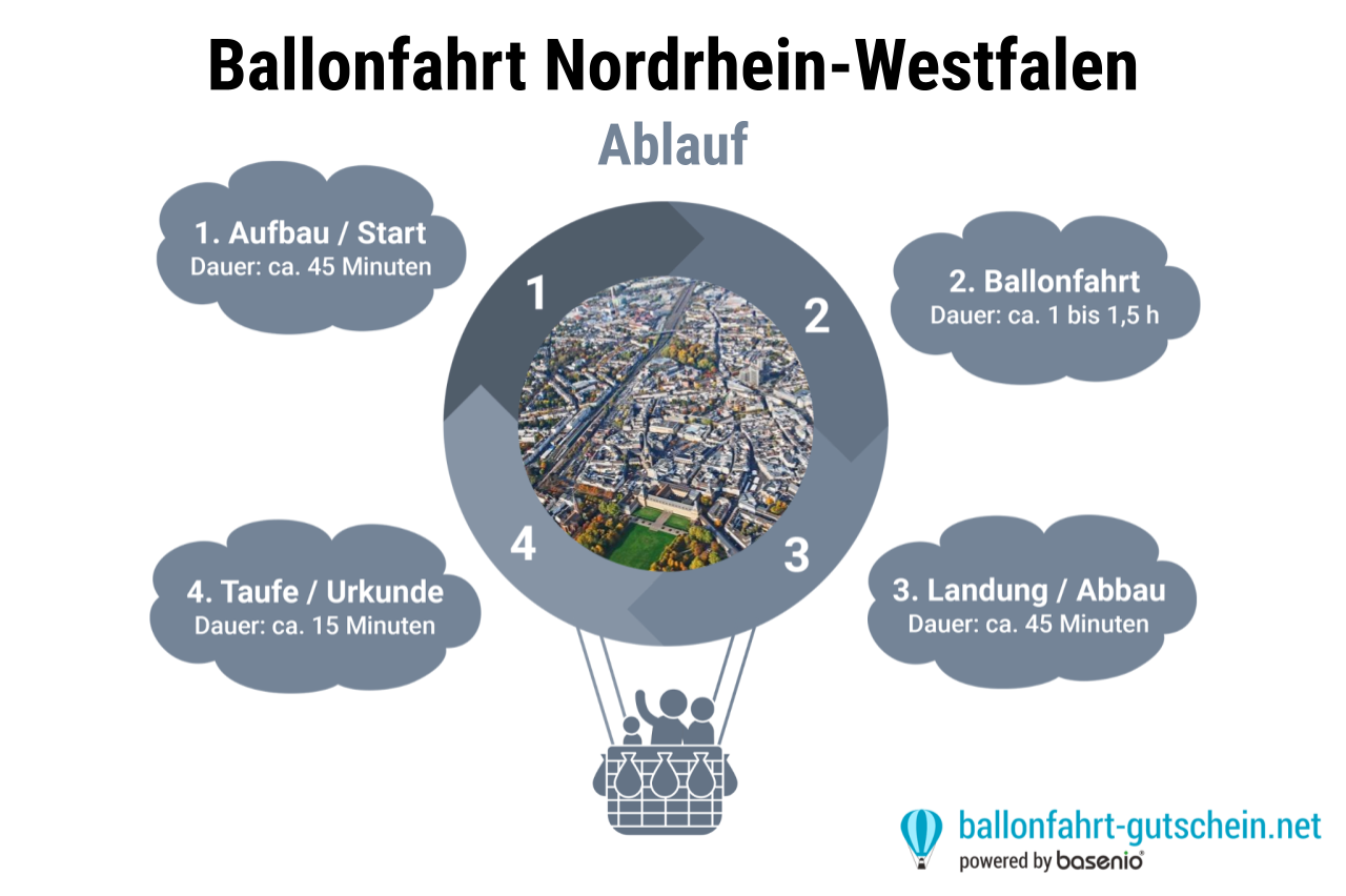 Ablauf - Ballonfahrt NRW