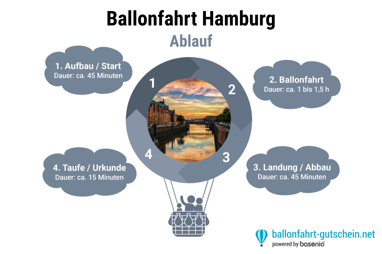 Ablauf - Ballonfahrt Hamburg