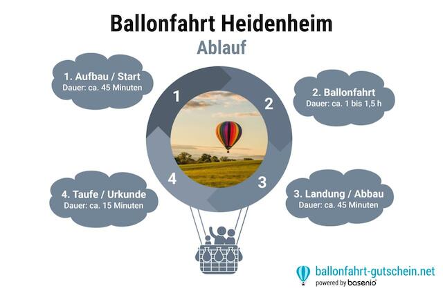 Ablauf - Ballonfahrt Heidenheim