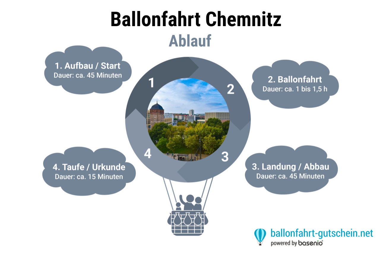 Ablauf - Ballonfahrt Chemnitz