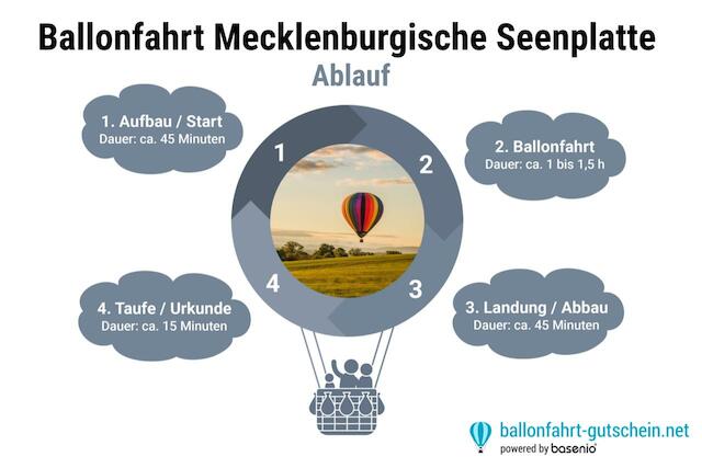 Ablauf - Mecklenburgische Seenplatte