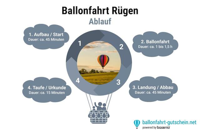 Ablauf - Ballonfahrt Rügen