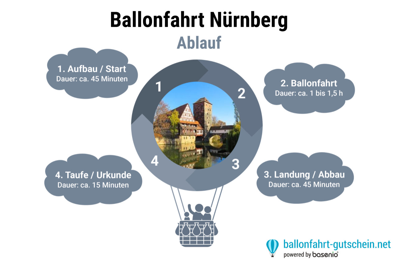 Ablauf - Ballonfahrt Nürnberg