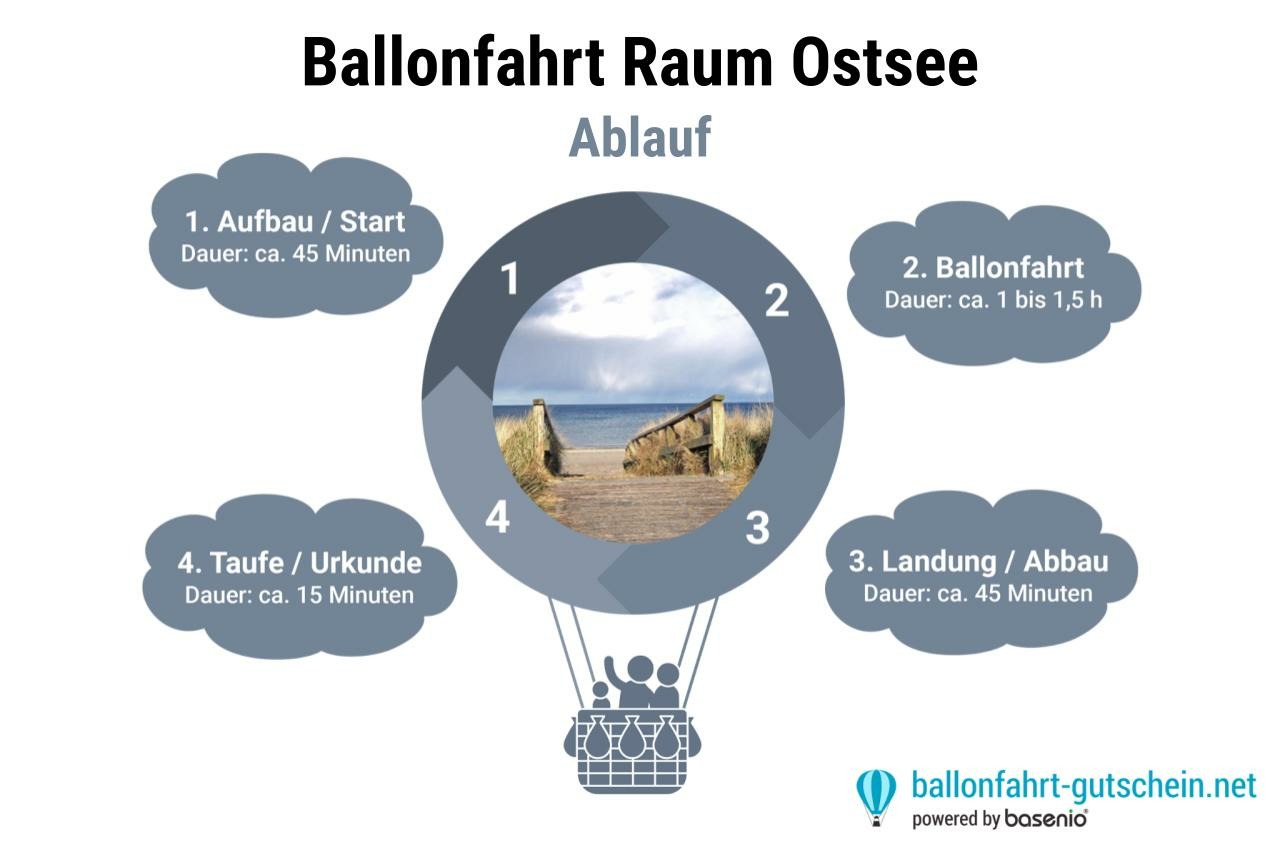 Ablauf einer Ballonfahrt im Ostsee Raum