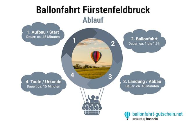 Ablauf - Ballonfahrt Fürstenfeldbruck 