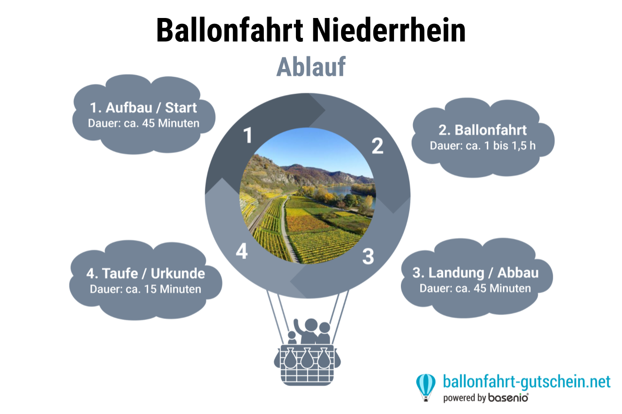 Ablauf - Ballonfahrt Niederrhein