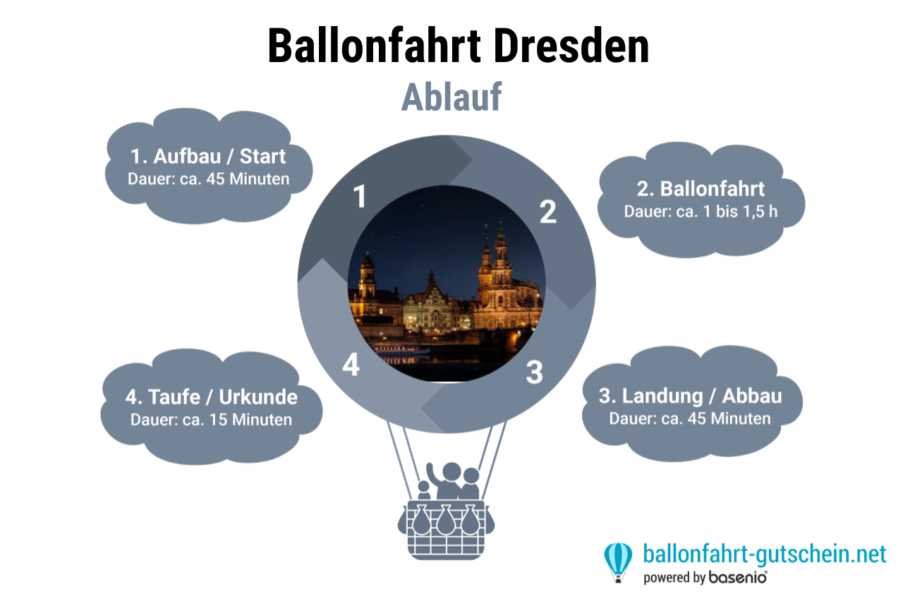Ablauf - Ballonfahrt Dresden