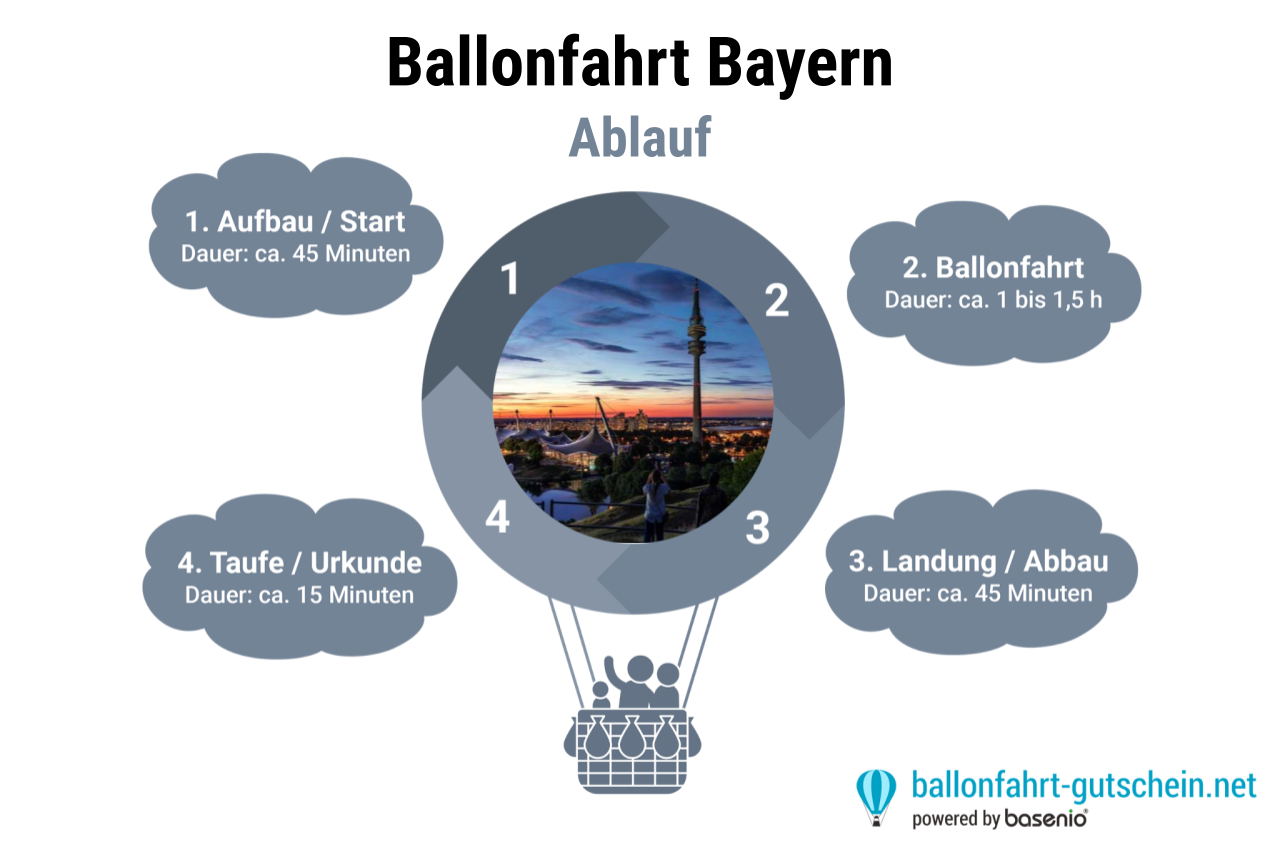 Ablauf - Ballonfahrt Bayern