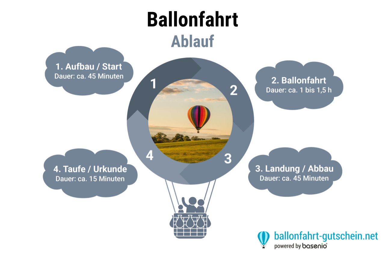 Ablauf Ballonfahrt - Allgemein