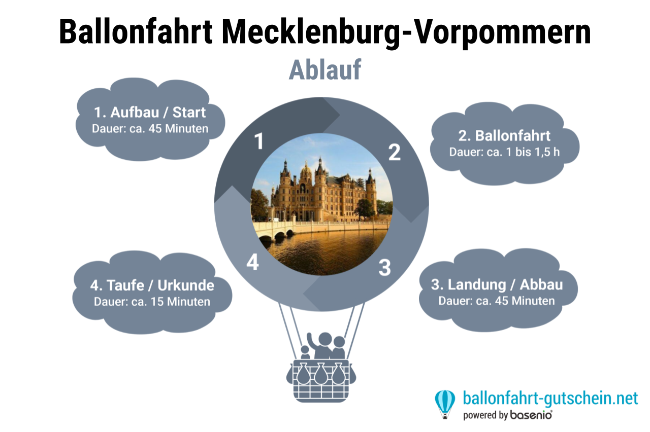 Ablauf - Ballonfahrt Mecklenburg-Vorpommern