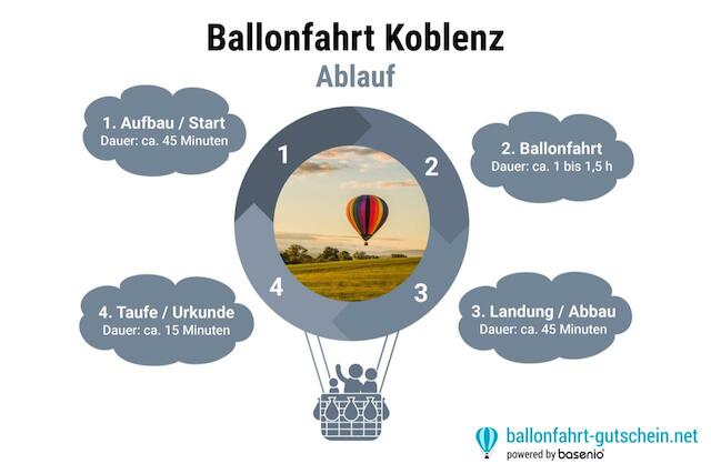 Ablauf - Ballonfahrt Koblenz 