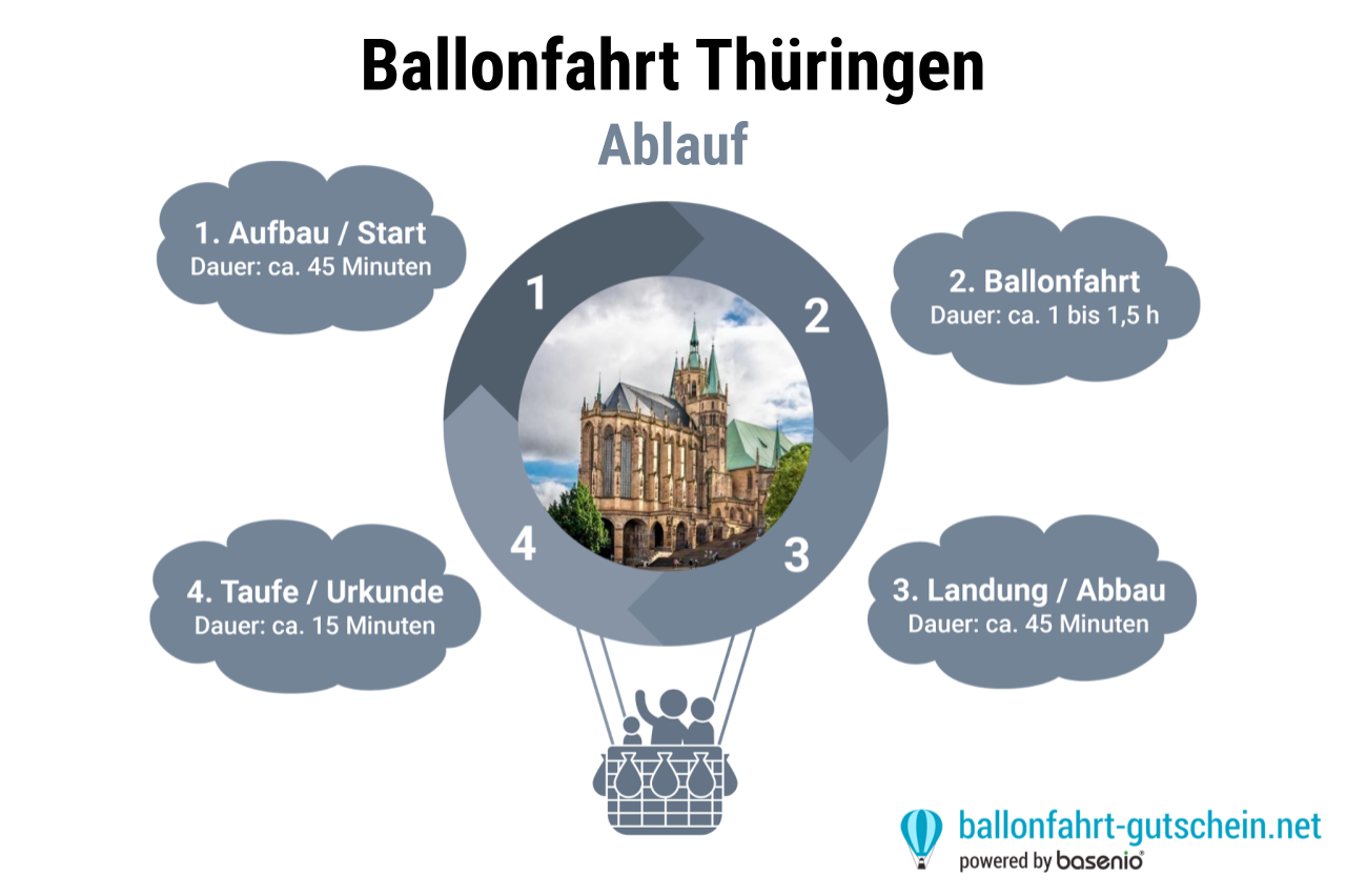 Ablauf - Ballonfahrt Thüringen